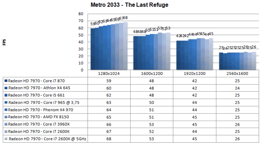 Процессорозависимость Radeon HD 7970